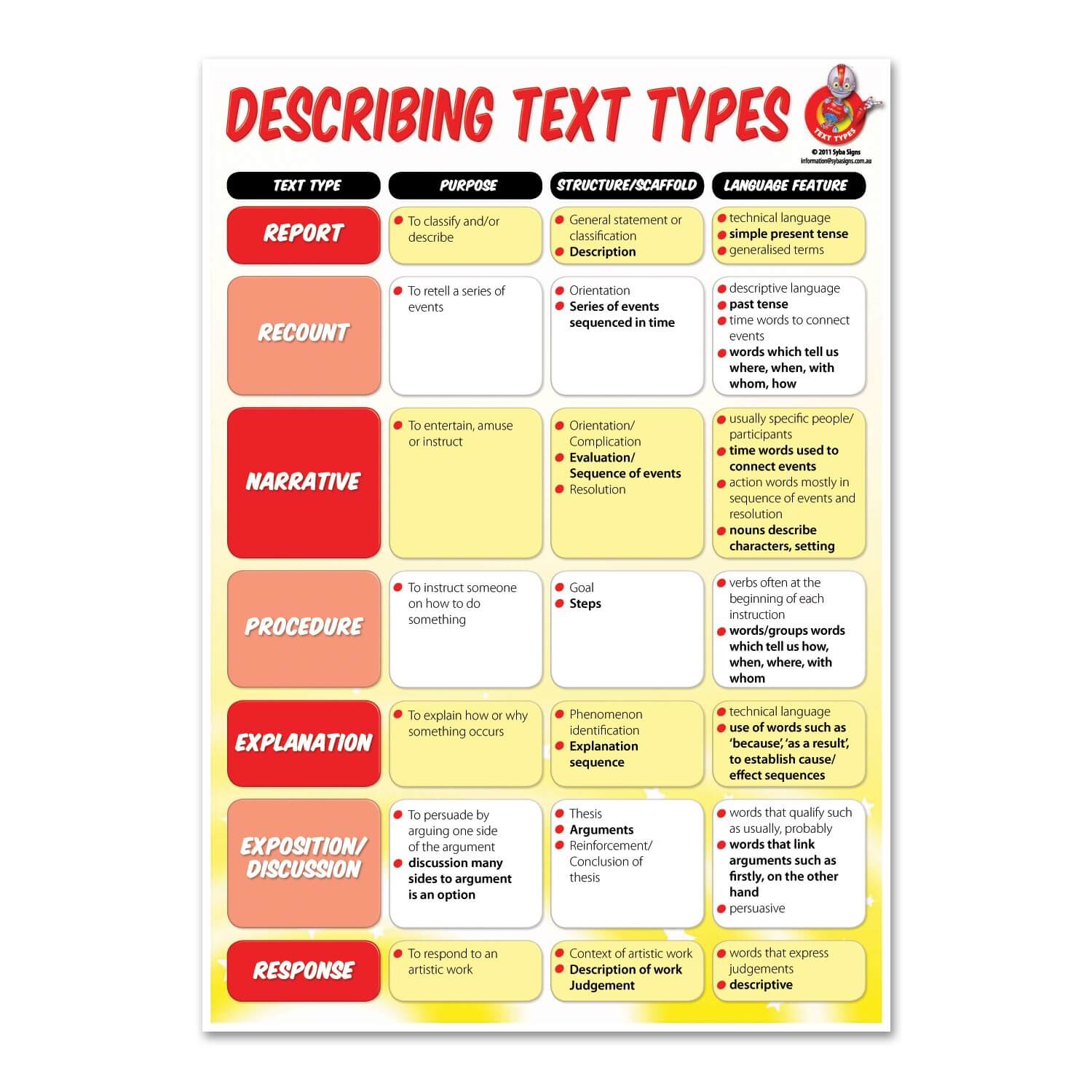 Text Type Overview Poster A2