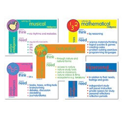 Multiple Intelligences Posters - A4