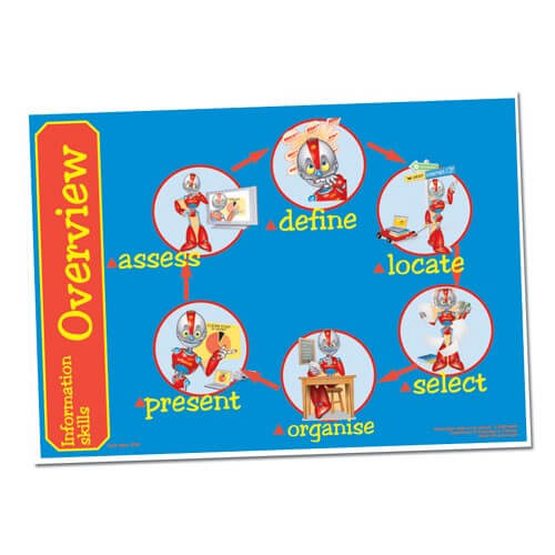 Successful Learning Overview - A3